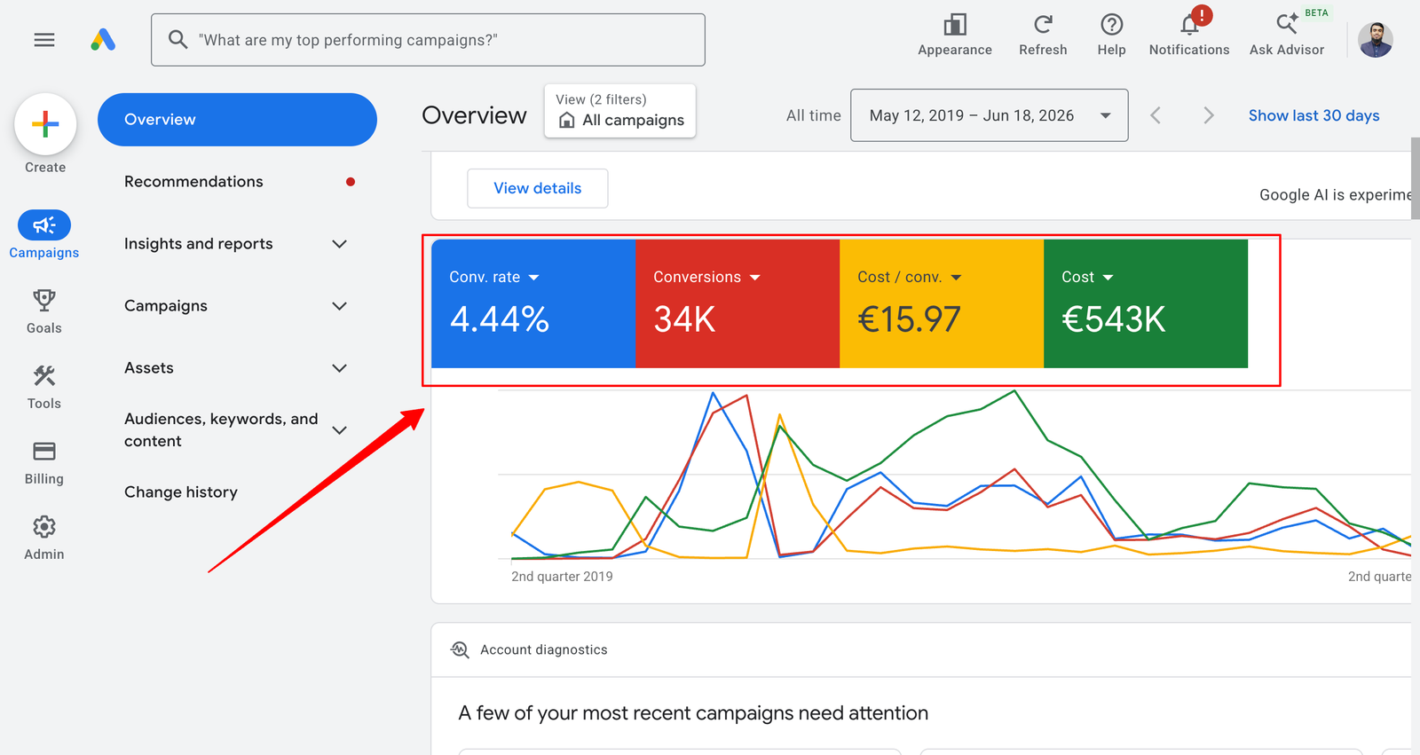Google Ads dashboard showing strong conversion rate and tracked spend when Enhanced Conversions are configured properly