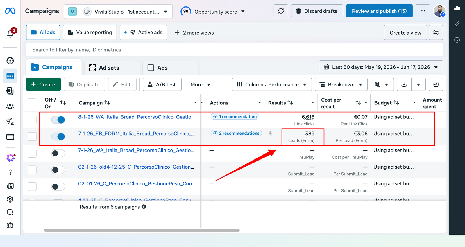 Meta Ads Manager showing lead volume and cost per lead delivered when Conversion API is properly configured